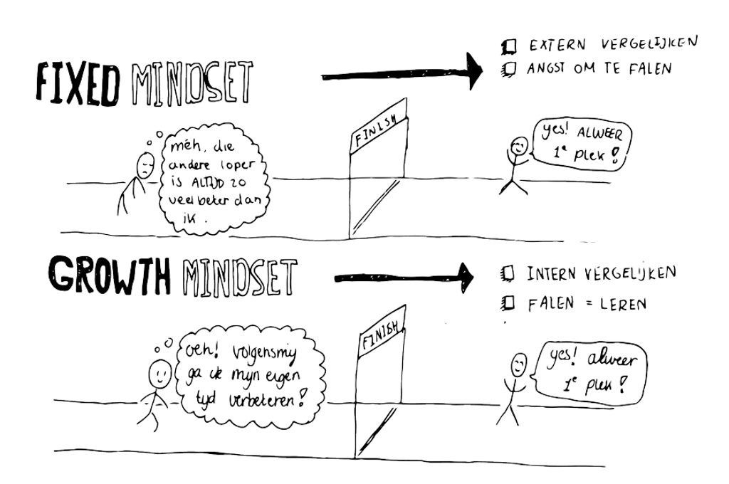 Growth and fixed mindset